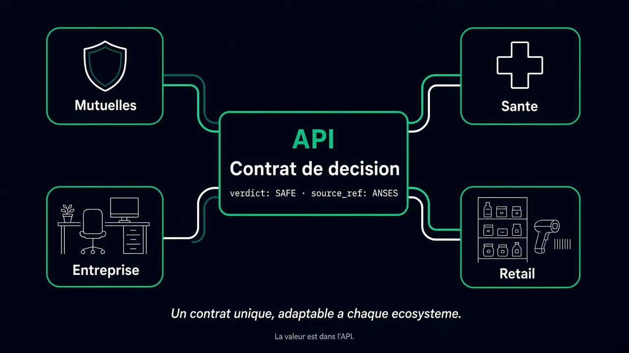 Un Contrat de Décision API unique branché sur mutuelles, santé, entreprise et retail — la valeur est dans l’API