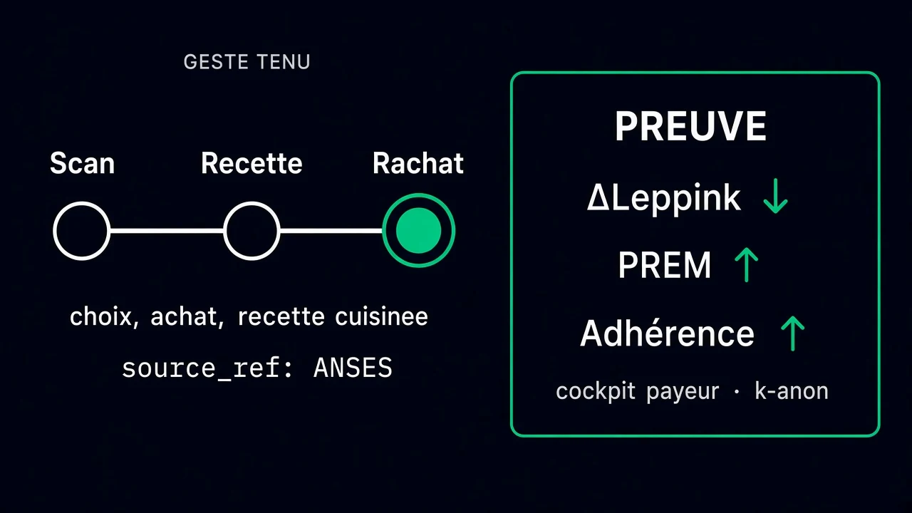 Geste tenu Scan → Recette → Rachat, sourcé ANSES, et cockpit payeur k-anonymisé : Delta Leppink en baisse, PREM et adhérence en hausse