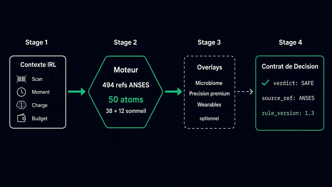Pipeline Contexte IRL (scan, moment, charge, budget) vers moteur 494 références ANSES et 50 atoms, overlays optionnels (microbiome, précision premium, wearables), puis Contrat de Décision