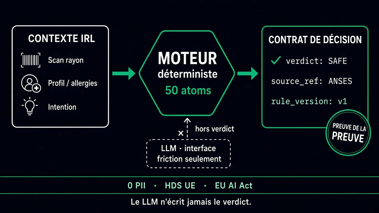 Contexte IRL (scan, profil, intention) vers moteur déterministe 50 atoms ; LLM interface hors verdict ; Contrat de Décision tamponné Preuve de la Preuve — 0 PII, HDS UE, EU AI Act